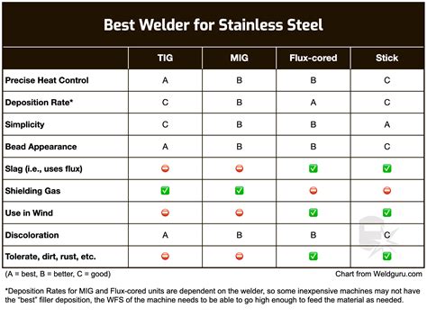 stainless steel sheet metal welding|stainless steel welding chart.